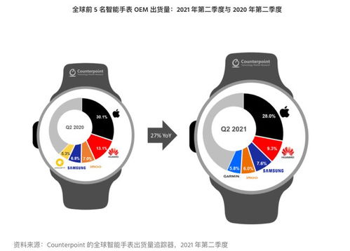 最新全球智能手表市场top5 小天才排名亮了